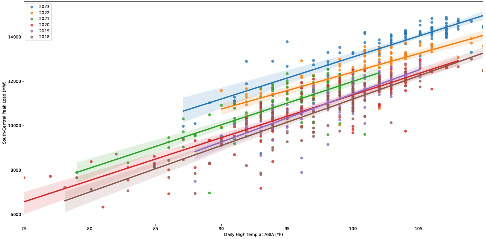 ERCOT Load Growth Analysis - Gridmatic Retail